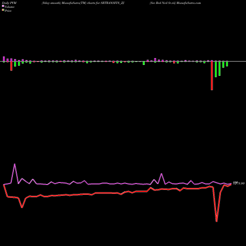 PVM Price Volume Measure charts Sec Red Ncd Sr.vii SRTRANSFIN_ZJ share NSE Stock Exchange 