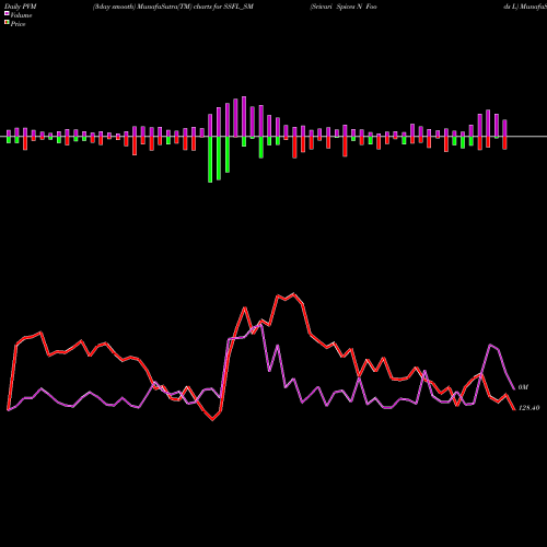 PVM Price Volume Measure charts Srivari Spices N Foods L SSFL_SM share NSE Stock Exchange 