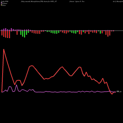 PVM Price Volume Measure charts Srivari Spices N Foods L SSFL_ST share NSE Stock Exchange 