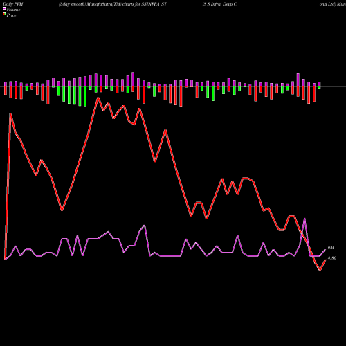 PVM Price Volume Measure charts S S Infra Devp Consl Ltd SSINFRA_ST share NSE Stock Exchange 