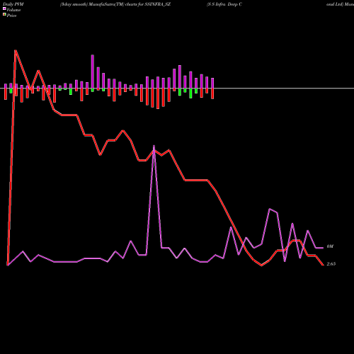PVM Price Volume Measure charts S S Infra Devp Consl Ltd SSINFRA_SZ share NSE Stock Exchange 