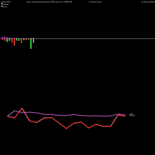 PVM Price Volume Measure charts Ss Retail Limited SSRETAIL share NSE Stock Exchange 