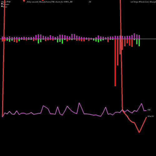 PVM Price Volume Measure charts Steel Strips Wheels Ltd. SSWL_BE share NSE Stock Exchange 
