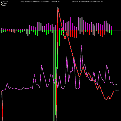 PVM Price Volume Measure charts Stallion Ind Fluorochem L STALLION_BE share NSE Stock Exchange 