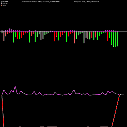 PVM Price Volume Measure charts Stampede Cap. STAMPEDE share NSE Stock Exchange 