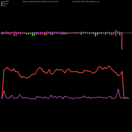 PVM Price Volume Measure charts Stand.Chart.PLC STAN share NSE Stock Exchange 
