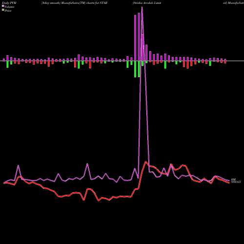 PVM Price Volume Measure charts Strides Arcolab Limited STAR share NSE Stock Exchange 