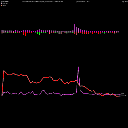 PVM Price Volume Measure charts Star Cement Limited STARCEMENT share NSE Stock Exchange 