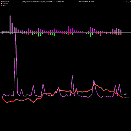 PVM Price Volume Measure charts Star Health & Al Ins Co L STARHEALTH share NSE Stock Exchange 