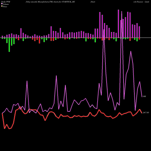 PVM Price Volume Measure charts Starteck Finance Limited STARTECK_BE share NSE Stock Exchange 