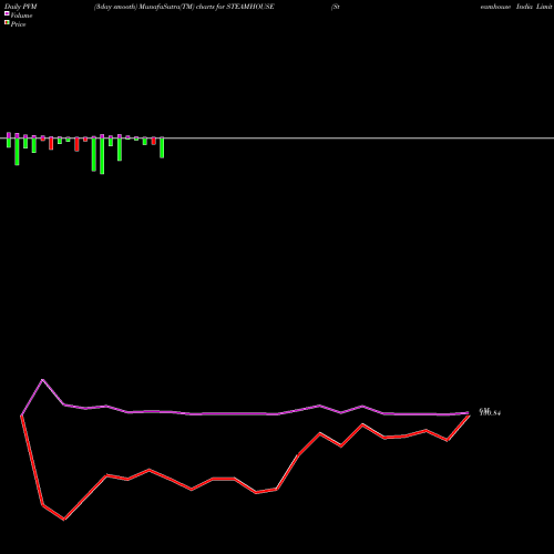 PVM Price Volume Measure charts Steamhouse India Limited STEAMHOUSE share NSE Stock Exchange 