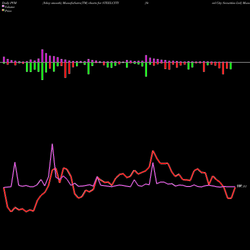 PVM Price Volume Measure charts Steel City Securities Ltd STEELCITY share NSE Stock Exchange 