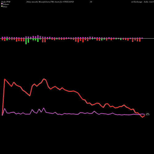 PVM Price Volume Measure charts Steel Exchange India Ltd STEELXIND share NSE Stock Exchange 