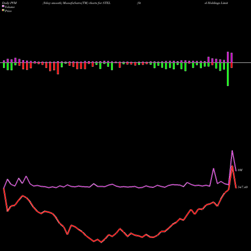 PVM Price Volume Measure charts Stel Holdings Limited STEL share NSE Stock Exchange 