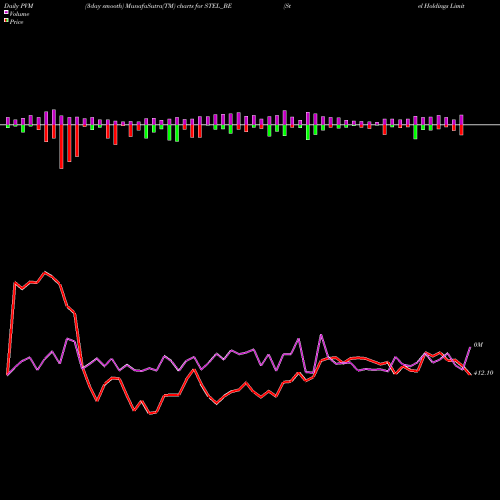 PVM Price Volume Measure charts Stel Holdings Limited STEL_BE share NSE Stock Exchange 