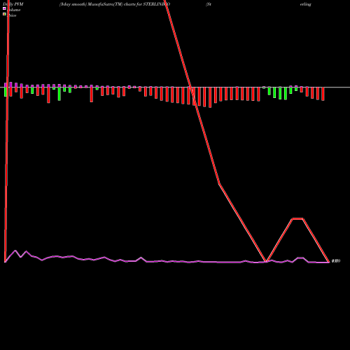 PVM Price Volume Measure charts Sterling Biotech Limited STERLINBIO share NSE Stock Exchange 