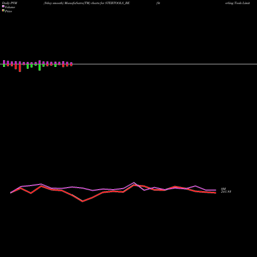 PVM Price Volume Measure charts Sterling Tools Limited STERTOOLS_BE share NSE Stock Exchange 
