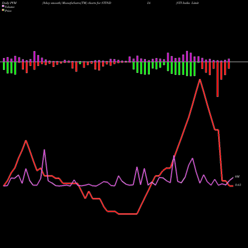 PVM Price Volume Measure charts STI India Limited STINDIA share NSE Stock Exchange 