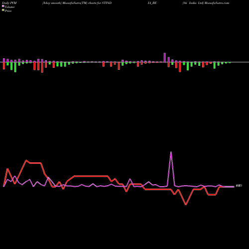 PVM Price Volume Measure charts Sti India Ltd STINDIA_BE share NSE Stock Exchange 