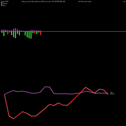 PVM Price Volume Measure charts Stl Networks Limited STLNETWORK_BE share NSE Stock Exchange 