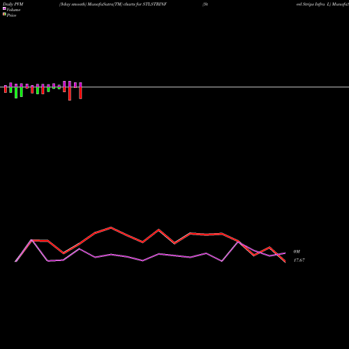PVM Price Volume Measure charts Steel Strips Infra L STLSTRINF share NSE Stock Exchange 