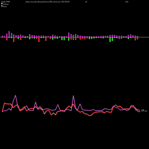 PVM Price Volume Measure charts Sterlite Technologies Ltd STLTECH share NSE Stock Exchange 