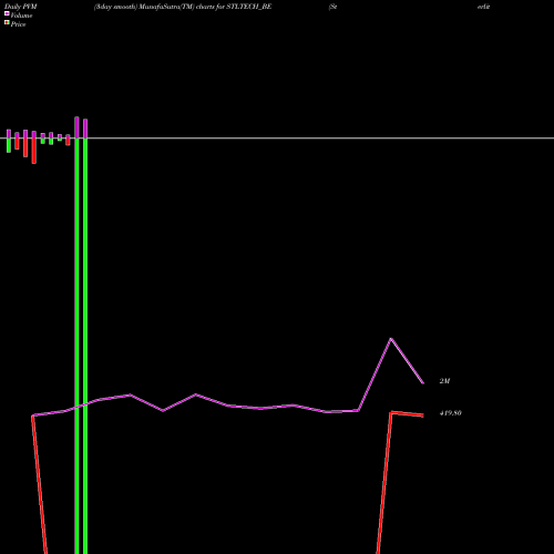 PVM Price Volume Measure charts Sterlite Technologies Ltd STLTECH_BE share NSE Stock Exchange 