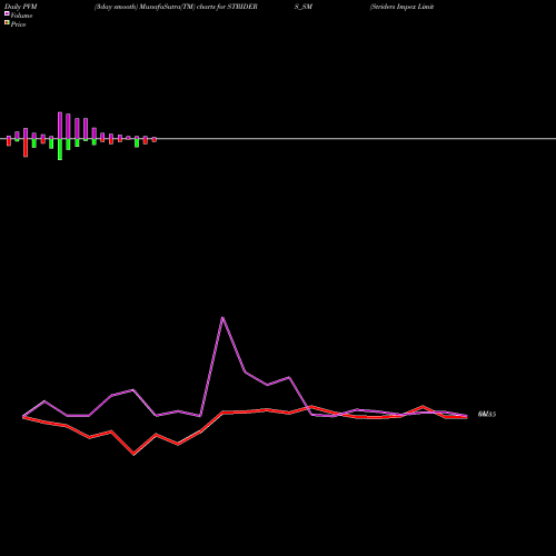 PVM Price Volume Measure charts Striders Impex Limited STRIDERS_SM share NSE Stock Exchange 