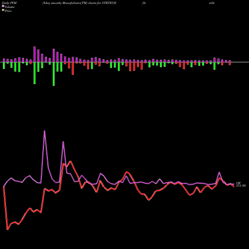 PVM Price Volume Measure charts Sterlite Technologies Limited STRTECH share NSE Stock Exchange 
