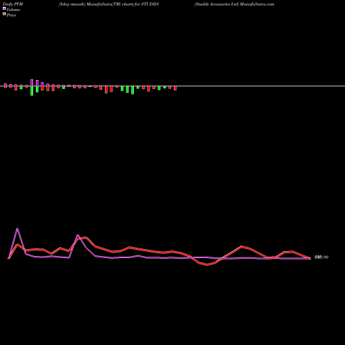 PVM Price Volume Measure charts Studds Accessories Ltd STUDDS share NSE Stock Exchange 