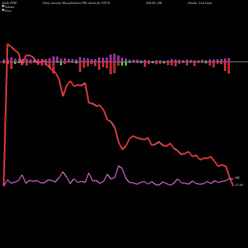 PVM Price Volume Measure charts Studio Lsd Limited STUDIOLSD_SM share NSE Stock Exchange 