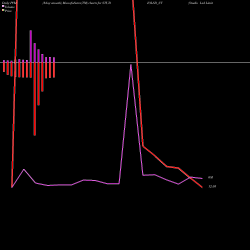 PVM Price Volume Measure charts Studio Lsd Limited STUDIOLSD_ST share NSE Stock Exchange 