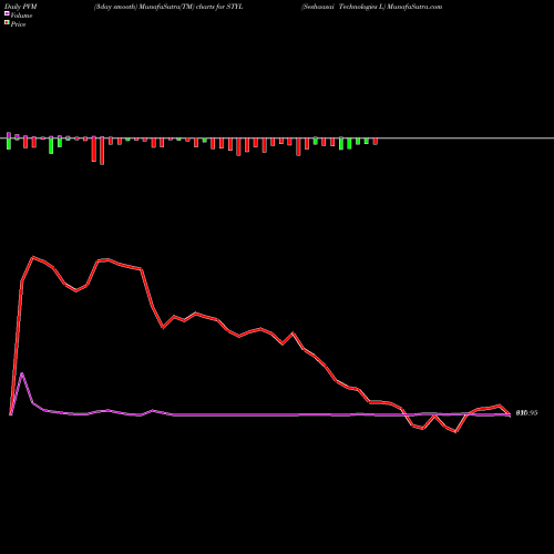 PVM Price Volume Measure charts Seshaasai Technologies L STYL share NSE Stock Exchange 