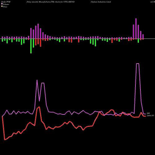 PVM Price Volume Measure charts Stylam Industries Limited STYLAMIND share NSE Stock Exchange 