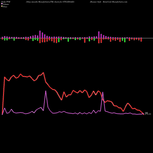 PVM Price Volume Measure charts Baazar Style Retail Ltd STYLEBAAZA share NSE Stock Exchange 