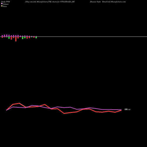PVM Price Volume Measure charts Baazar Style Retail Ltd STYLEBAAZA_BE share NSE Stock Exchange 