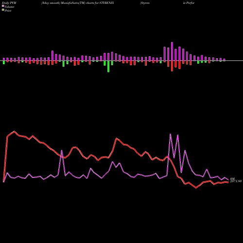 PVM Price Volume Measure charts Styrenix Performance Ltd STYRENIX share NSE Stock Exchange 