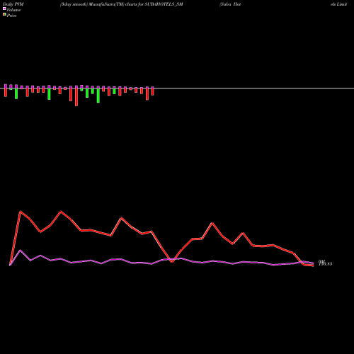 PVM Price Volume Measure charts Suba Hotels Limited SUBAHOTELS_SM share NSE Stock Exchange 