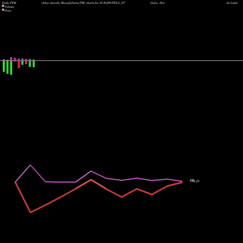 PVM Price Volume Measure charts Suba Hotels Limited SUBAHOTELS_ST share NSE Stock Exchange 