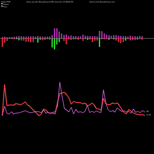 PVM Price Volume Measure charts Subex Ltd SUBEXLTD share NSE Stock Exchange 