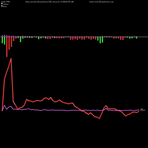 PVM Price Volume Measure charts Subex Ltd SUBEXLTD_BE share NSE Stock Exchange 