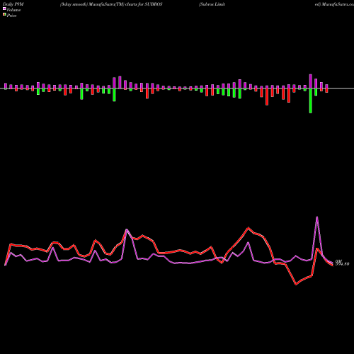 PVM Price Volume Measure charts Subros Limited SUBROS share NSE Stock Exchange 