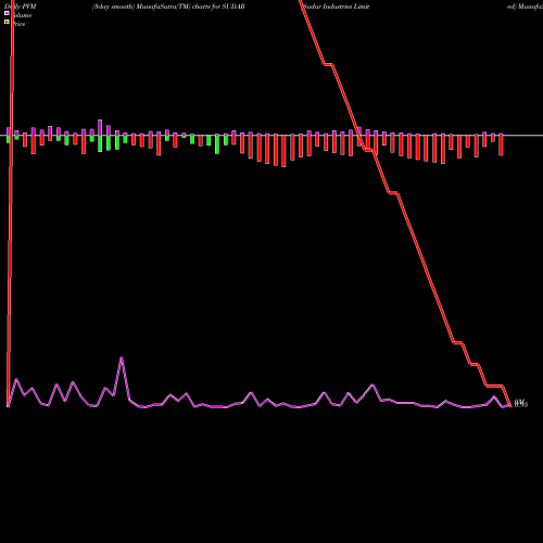 PVM Price Volume Measure charts Sudar Industries Limited SUDAR share NSE Stock Exchange 