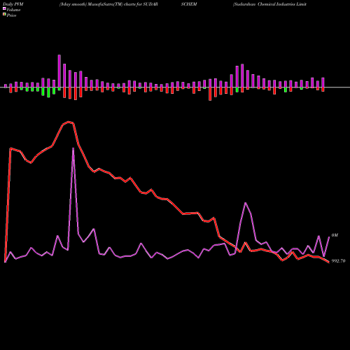 PVM Price Volume Measure charts Sudarshan Chemical Industries Limited SUDARSCHEM share NSE Stock Exchange 