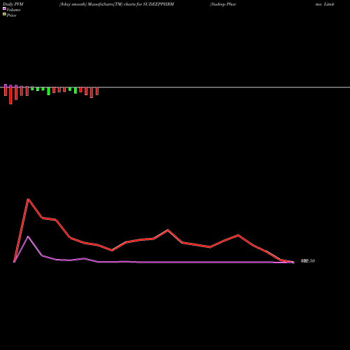 PVM Price Volume Measure charts Sudeep Pharma Limited SUDEEPPHRM share NSE Stock Exchange 