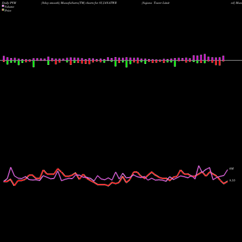 PVM Price Volume Measure charts Sujana Tower Limited SUJANATWR share NSE Stock Exchange 