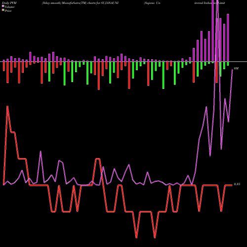 PVM Price Volume Measure charts Sujana Universal Industries Limited SUJANAUNI share NSE Stock Exchange 