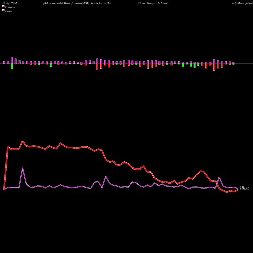 PVM Price Volume Measure charts Sula Vineyards Limited SULA share NSE Stock Exchange 