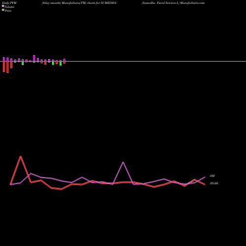 PVM Price Volume Measure charts Sumedha Fiscal Services L SUMEDHA share NSE Stock Exchange 