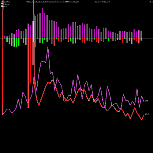 PVM Price Volume Measure charts Sumeet Ind Limited SUMEETINDS_BE share NSE Stock Exchange 